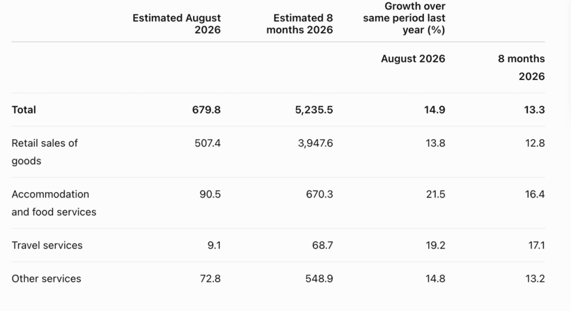 Retail sales maintain double-digit growth in first eight months