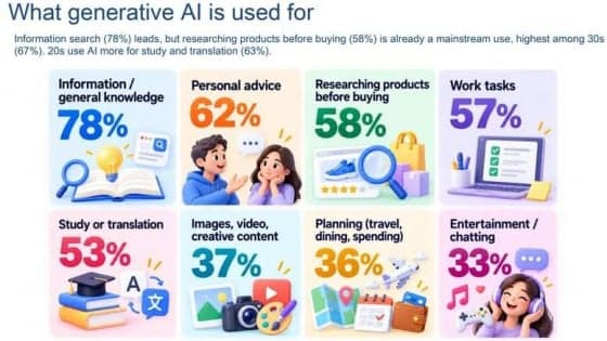 Generative AI becomes shopping adviser for 58% of urban Vietnamese consumers