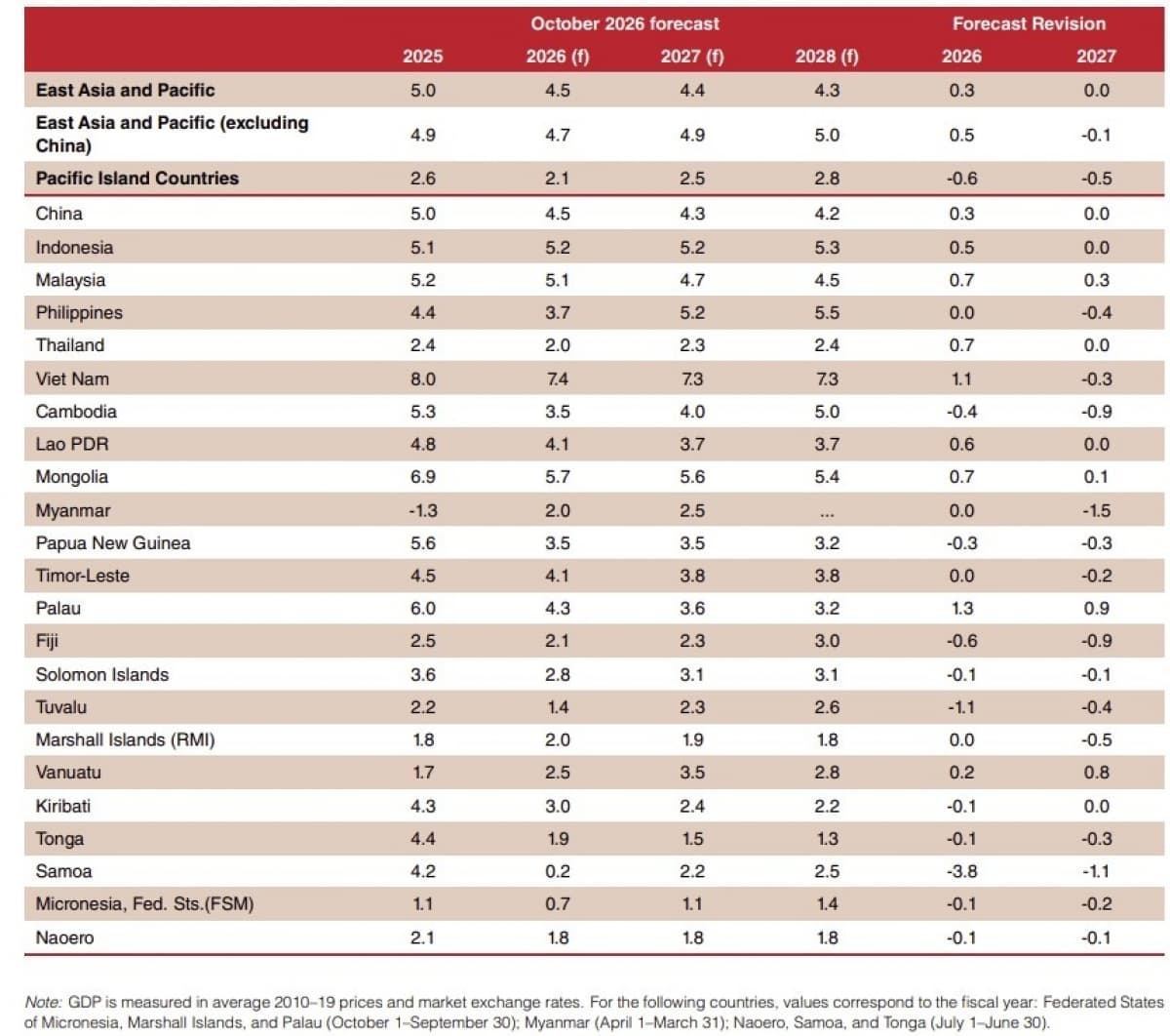 World Bank raises Vietnam's 2026 GDP growth forecast to 7.4 per cent