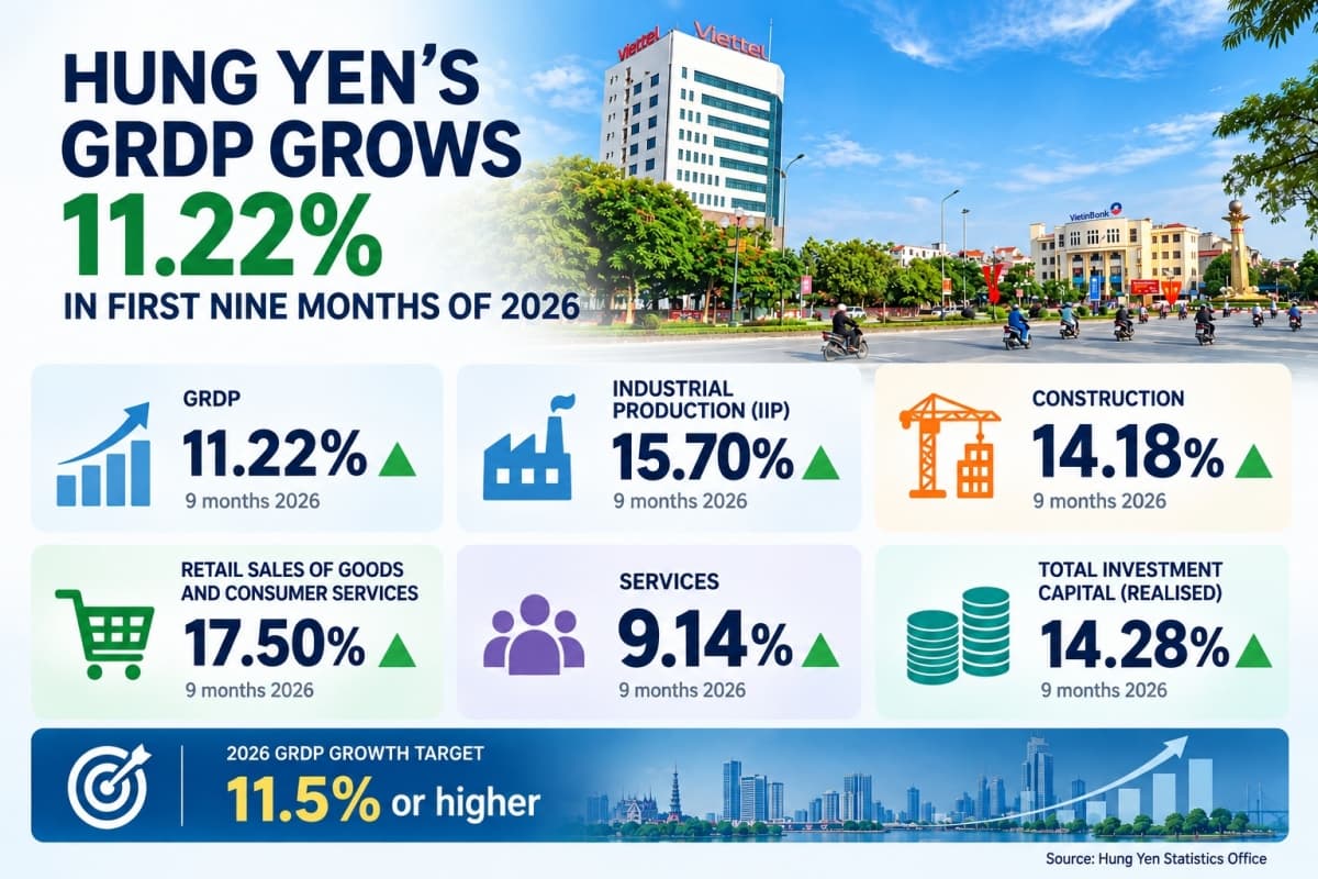 Hung Yen’s regional GDP beats expectations