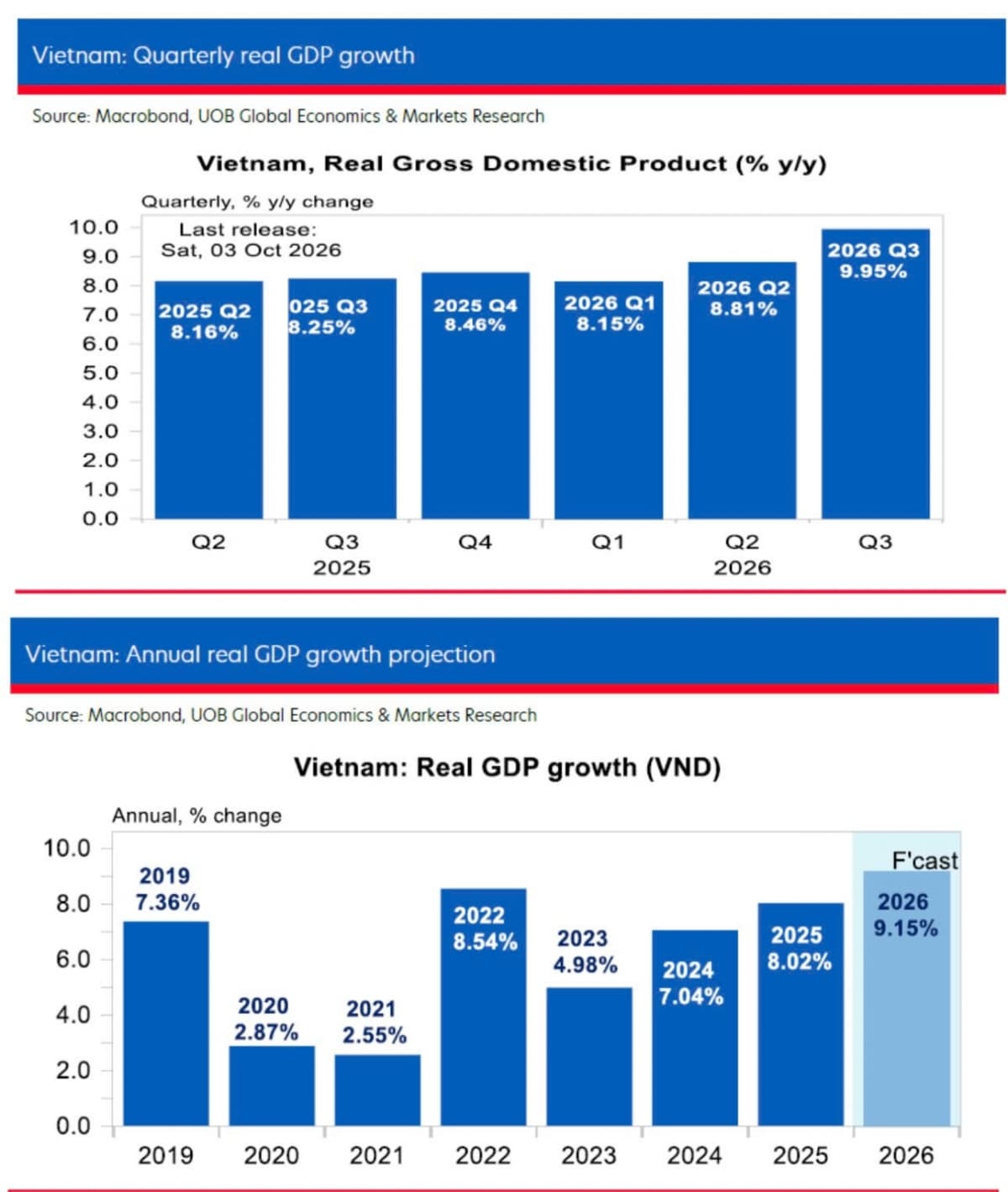 Vietnam growth nears double digits, UOB raises forecast
