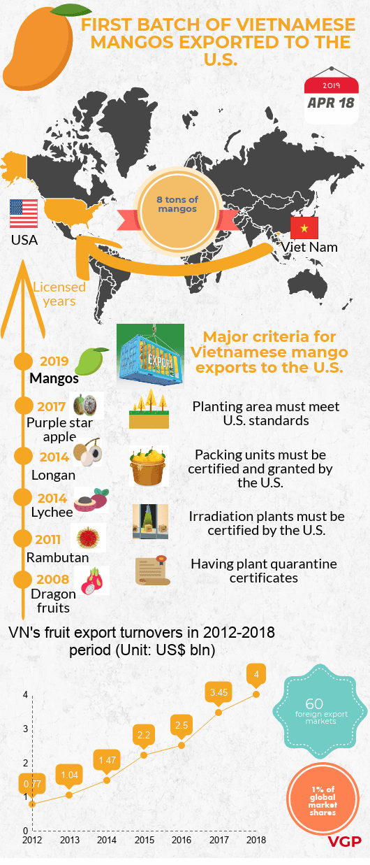 First Vietnamese mangos exported to U.S.