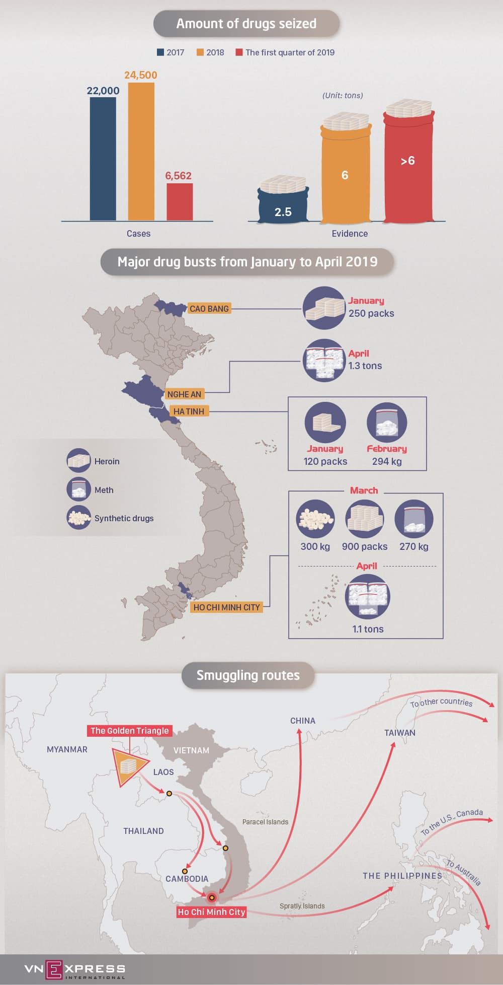 Vietnam drug haul exceeds six tons in just four months