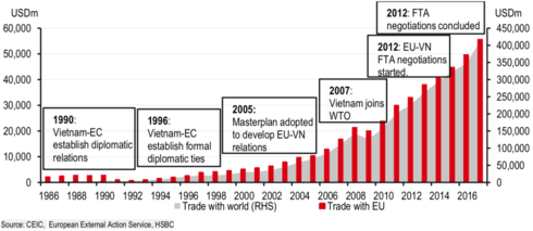 EU, Vietnam to ratify “ambitious” EVFTA by end of 2019: HSBC