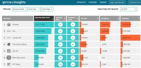 Lazada loses top spot on ecommerce market