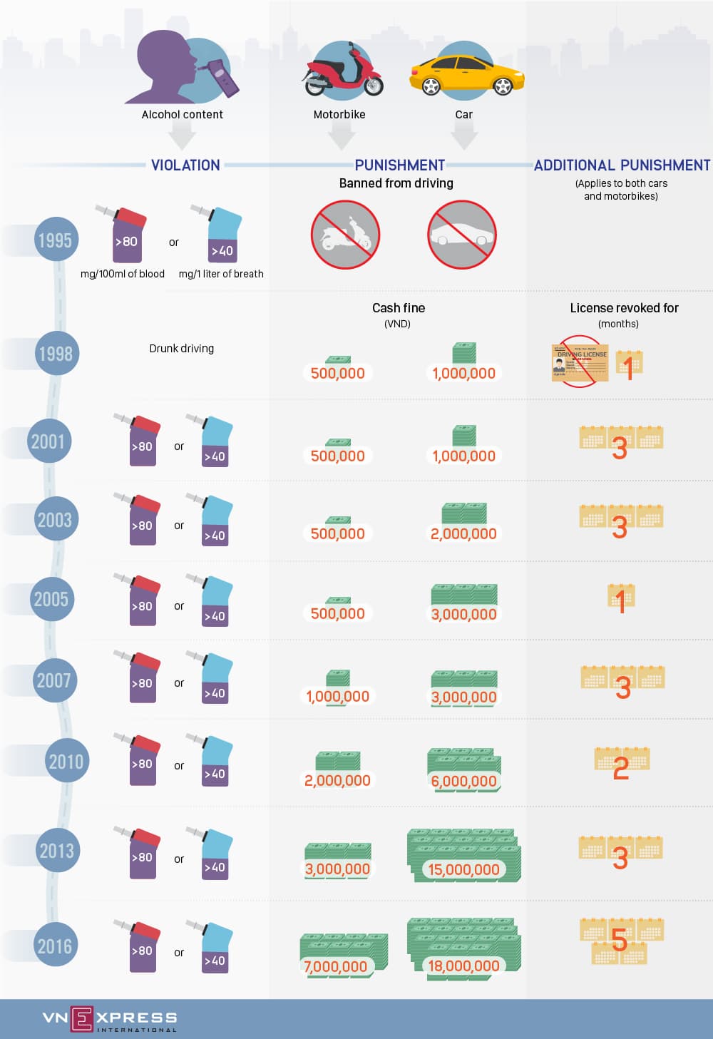 Penalties for drunk driving in Vietnam