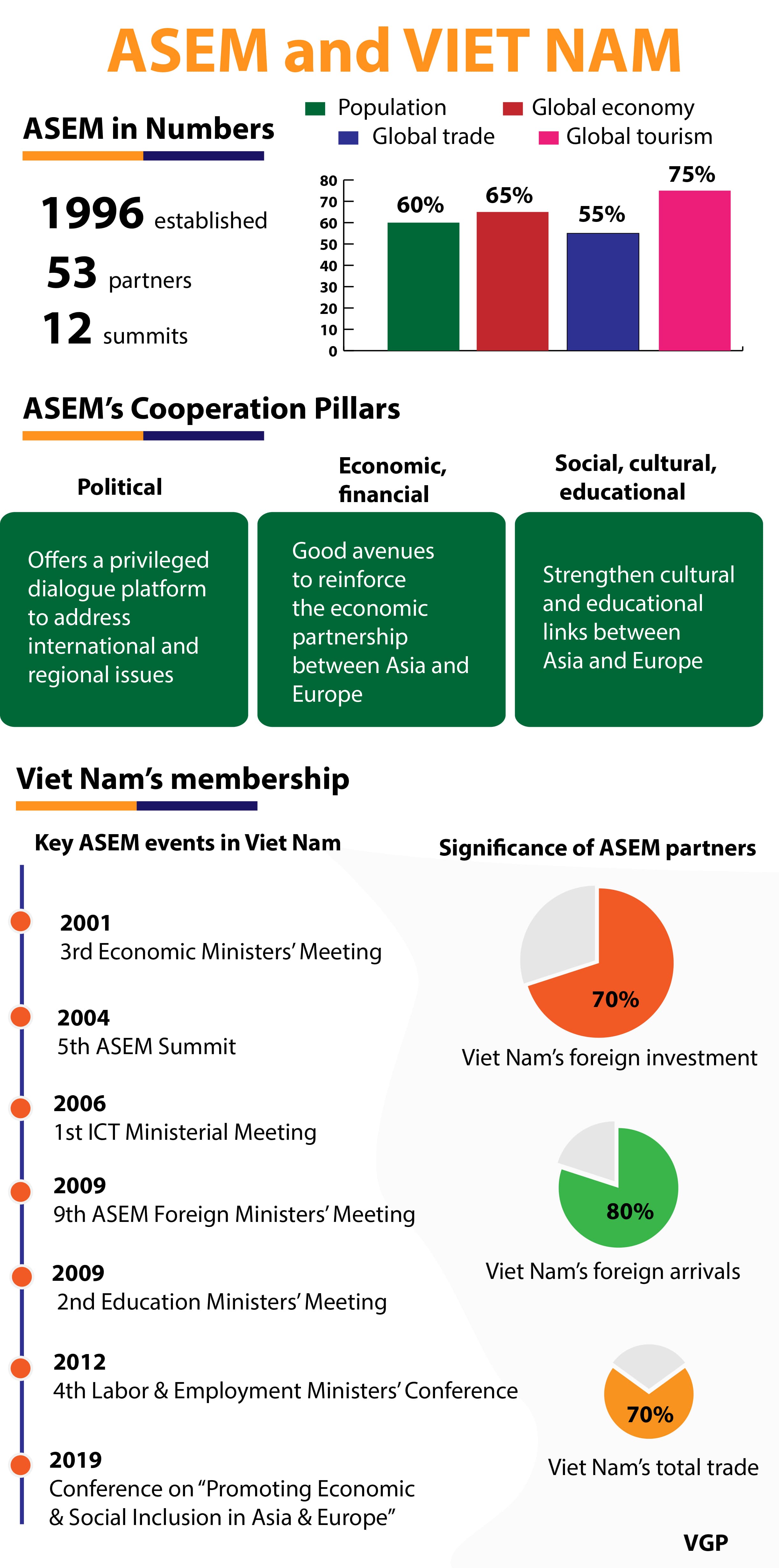 Infographics: Highlights of Viet Nam-ASEM cooperation