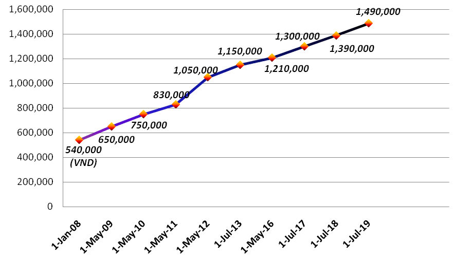 Minimum salary for public officials increases from July 1