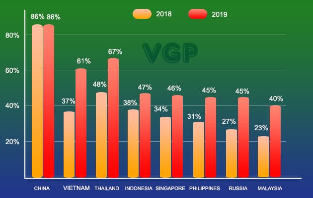 VN tops the world in growth of mobile payment users