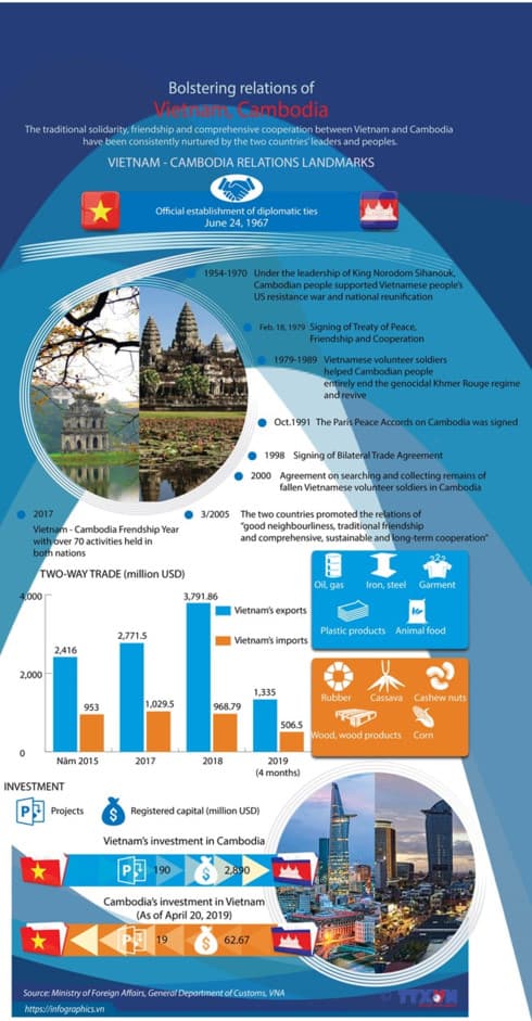 Bolstering Vietnam - Cambodia relations
