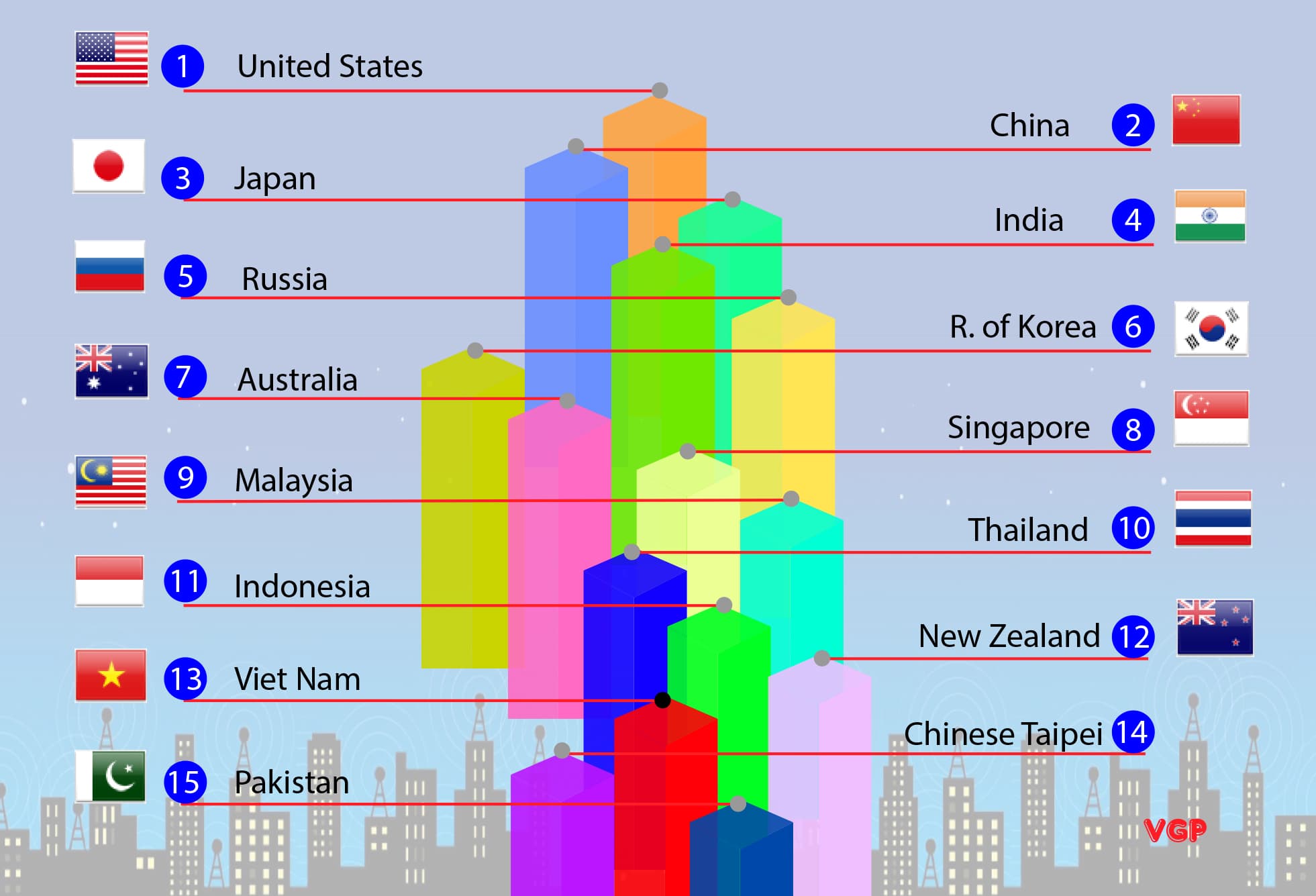 Lowy Institute: Viet Nam ranks 13th in Asia-Pacific on power index