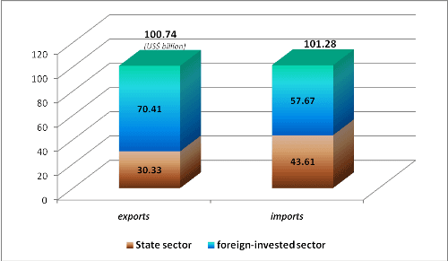 Trade deficit exceeds US$500 million in five months