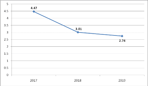 Average CPI in five months lowest over three years