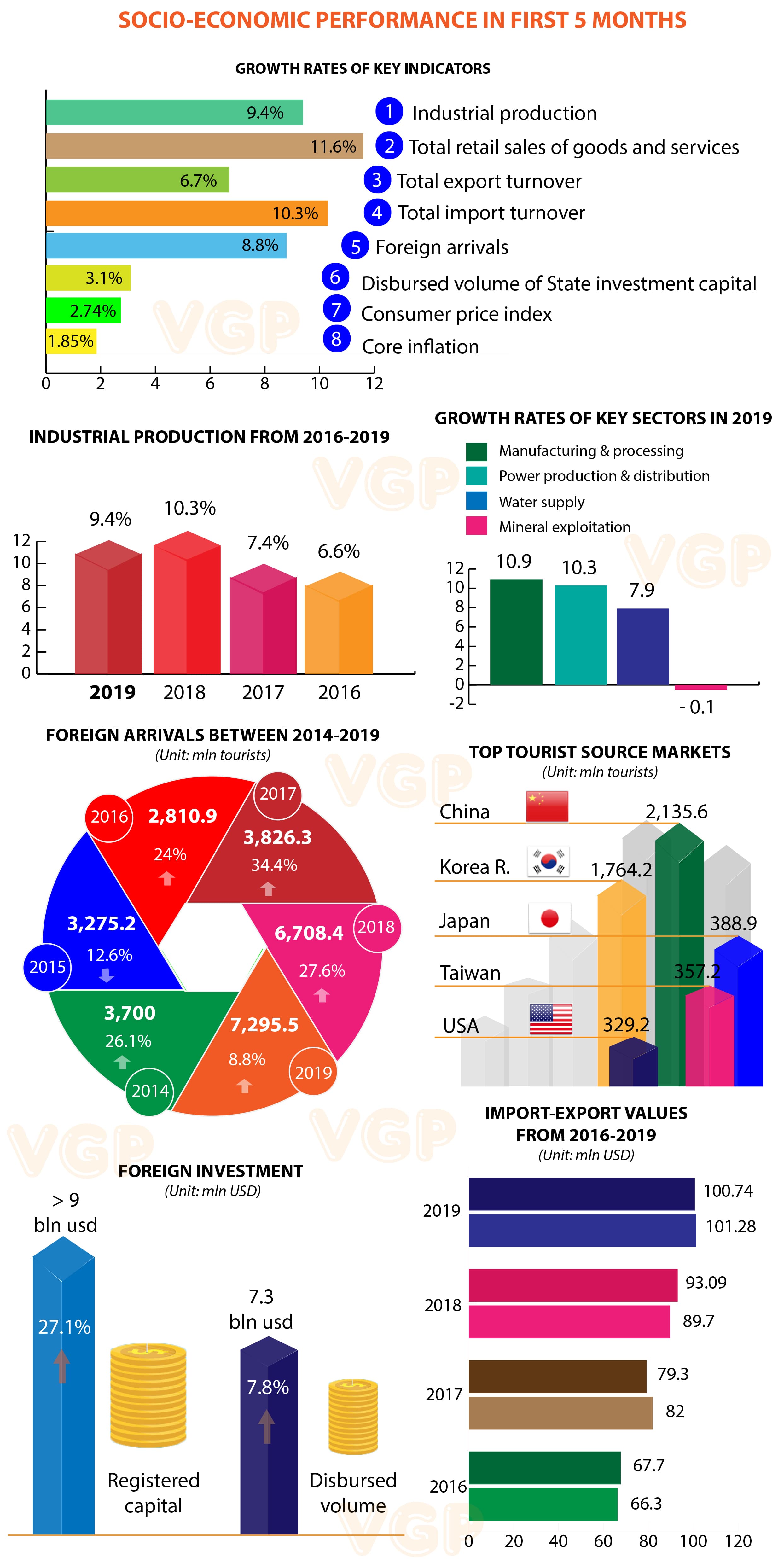 Infographics: Socio-economic performance in first 5 months of 2019