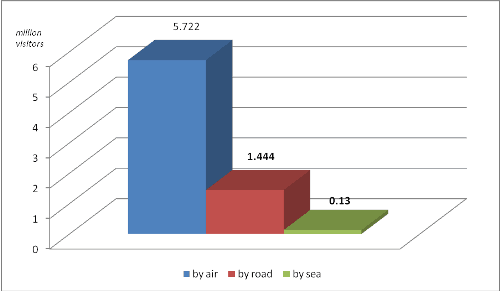 Number of foreign arrivals up 8.8%