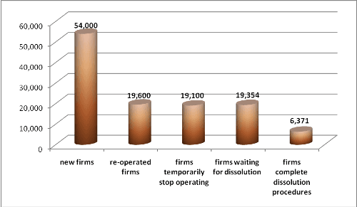 Number of re-operated firms in five months up 48.1%