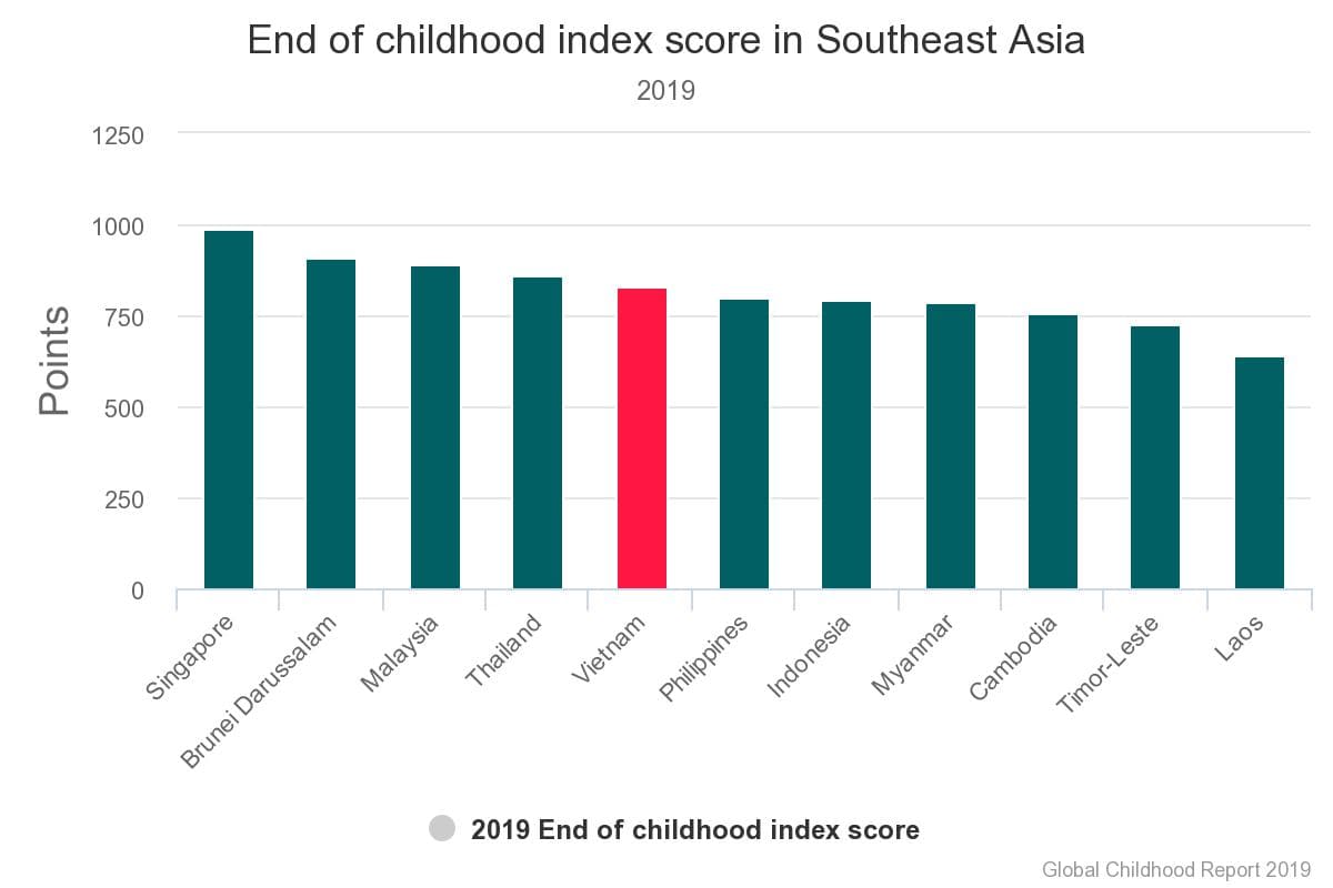 Vietnam moves up in country rankings for providing safe, healthy childhood