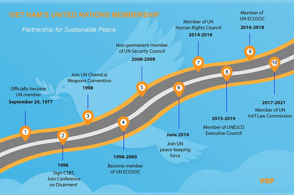 Infographics: Top 10 milestones in Viet Nam-United Nations relations and national progress