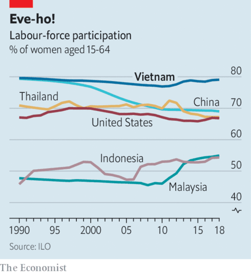 VN named among countries with highest female labor-force participation rates