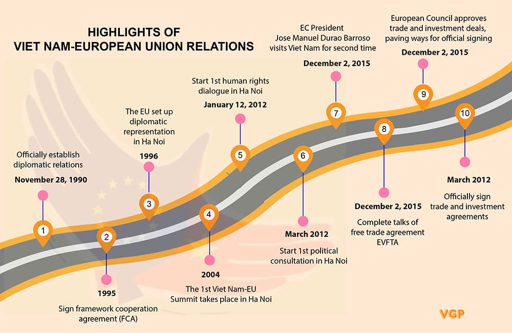 Viet Nam is a key partner of EU in Southeast Asia