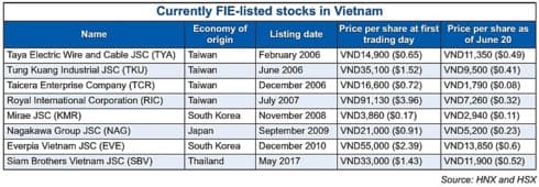 Foreign-invested firms eyeing up stock listings