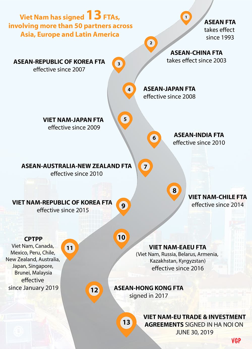 Infographics: FTA network serves as broadway for Vietnamese exports