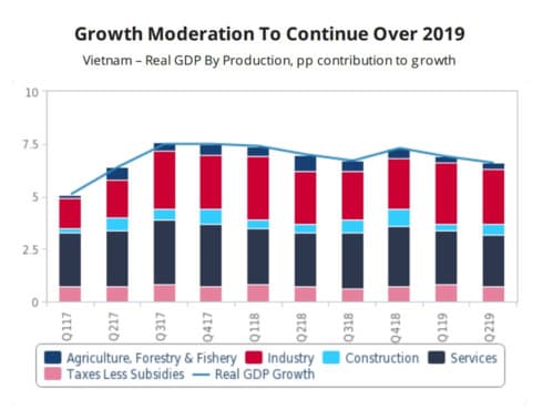 Vietnam’s growth to remain under pressure in 2019