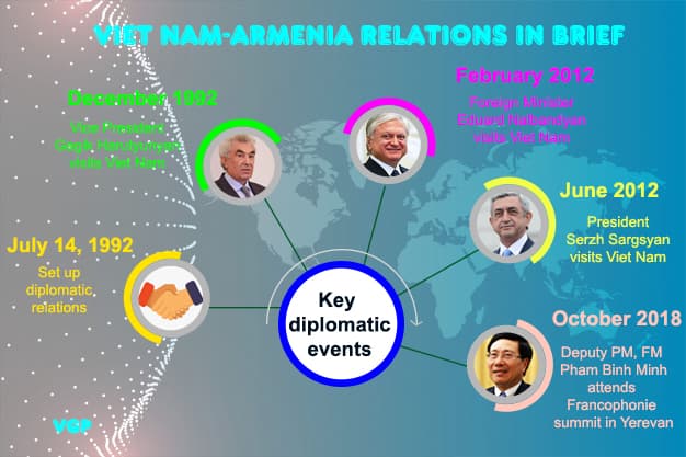 First Armenian Prime Minister visits Viet Nam
