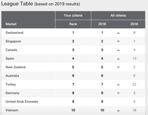 Vietnam named among world’s top ten destinations for expats