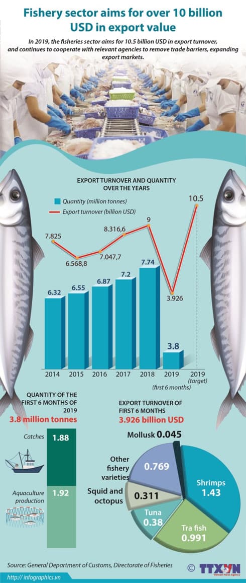 Fishery sector aims for over 10 billion USD in export value