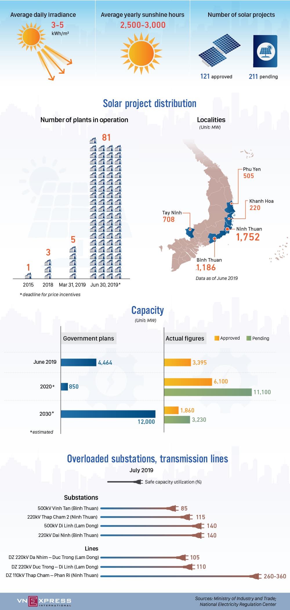 New solar plants overload Vietnam national grid
