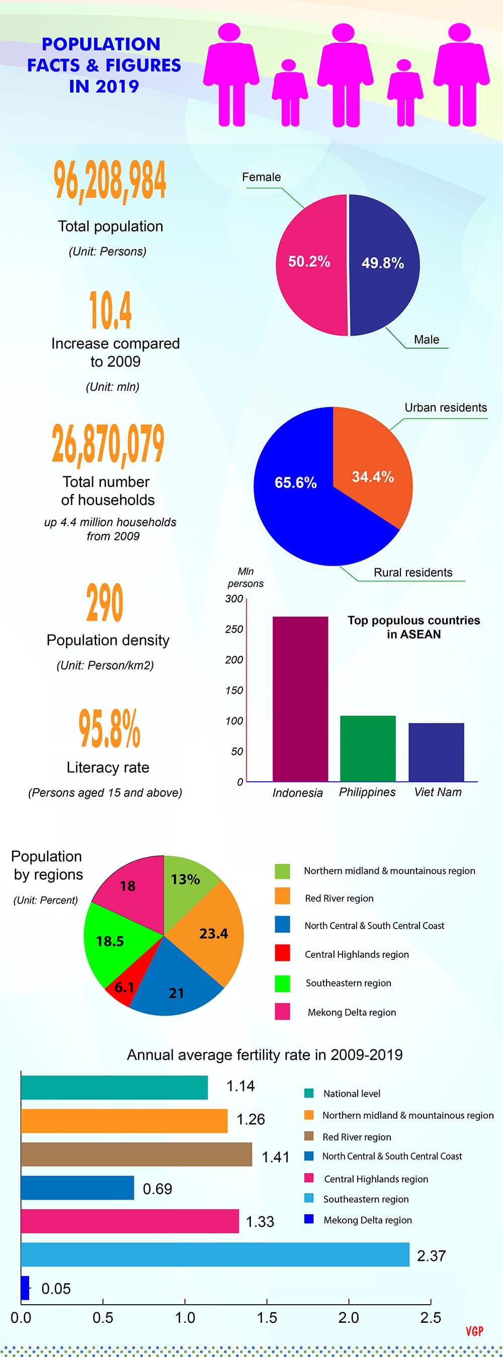 Infographics: Key population facts and figures of 2019 National Census