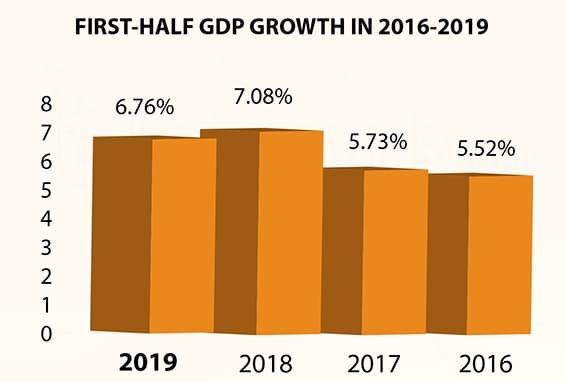 Economy may expand 6.86% this year but more reform efforts required