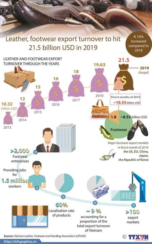 Leather, footwear export turnover to hit 21.5 billion USD in 2019