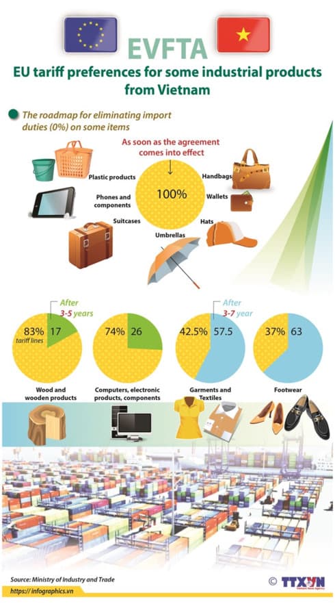 EU tariff preferences for some industrial products from Vietnam