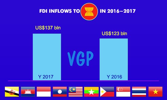 VN among top FDI recipients in ASEAN in 2016-2017