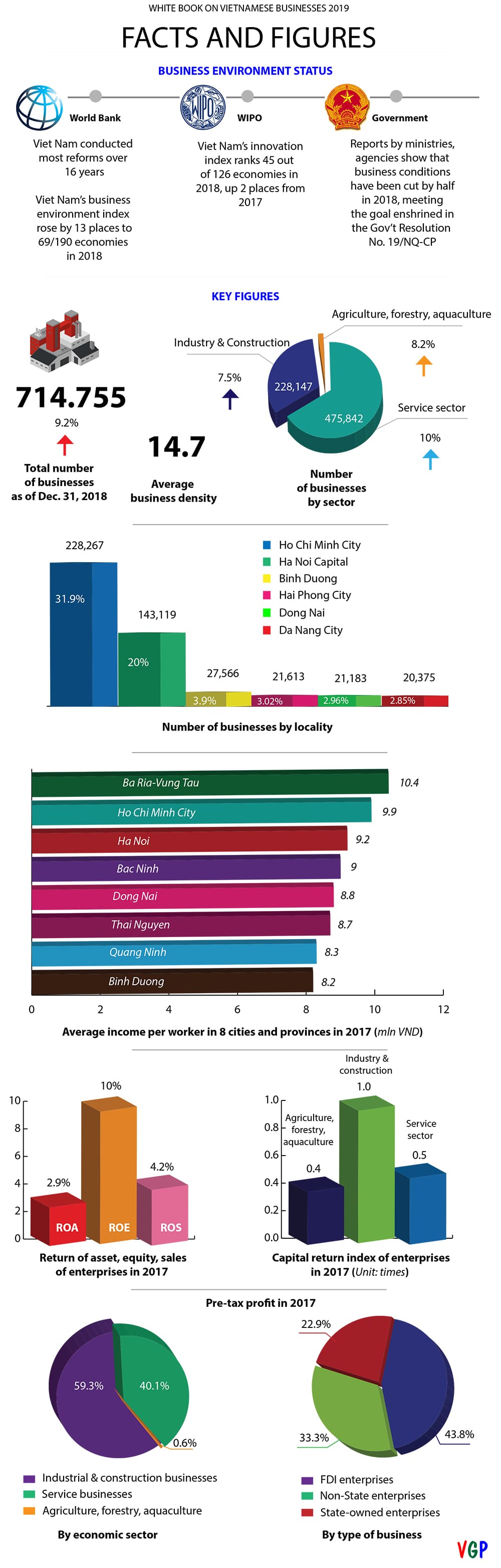 Infographics: Facts and Figures of White Book on Vietnamese Businesses 2019