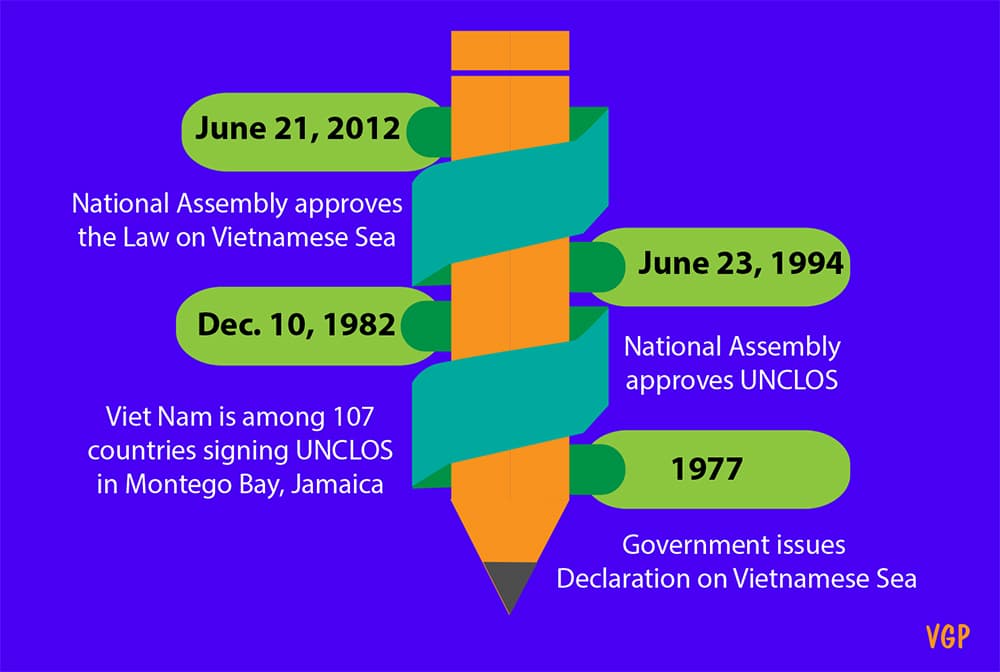 VN actively joins negotiation process, seriously enforces UNCLOS