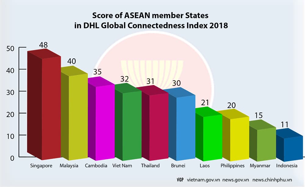 VN among countries where int’l flows exceeds expectations
