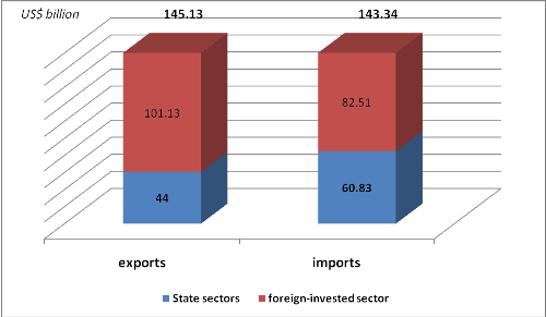 Trade surplus reaches US$1.8 bln in 7 months