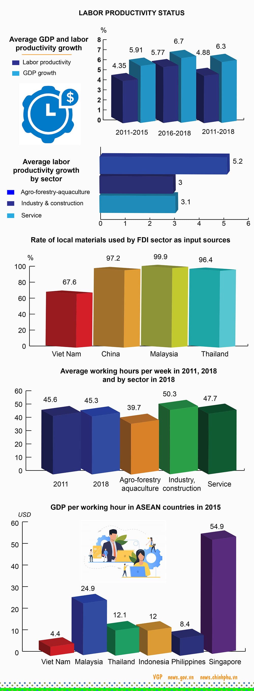Infographics: Key facts of Viet Nam's labor productivity