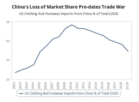 Vietnam - fashion manufacturing winner from US-China trade war