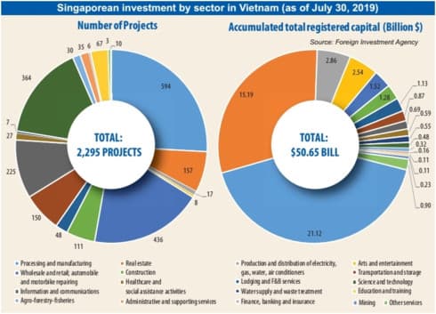 Promising signs ahead for Singapore-led FDI