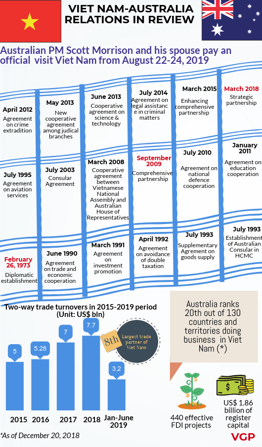 Infographic: Viet Nam-Australia relations in review