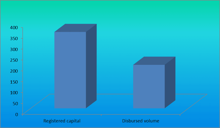 Key criteria for selection of foreign-invested projects