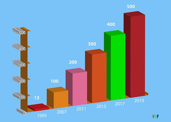 Trade in goods projected to reach US$500 bln in 4th quarter this year