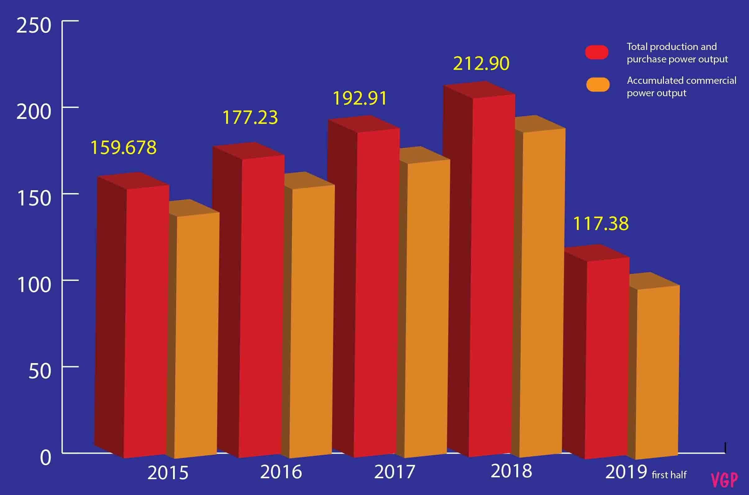 Power consumption demand estimated to rise nearly 10% in 2019