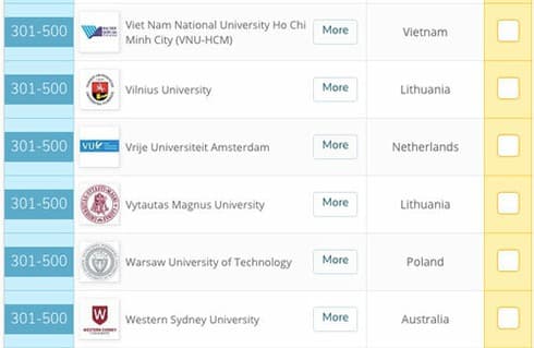 Southern university named among top 500 in QS GER rankings