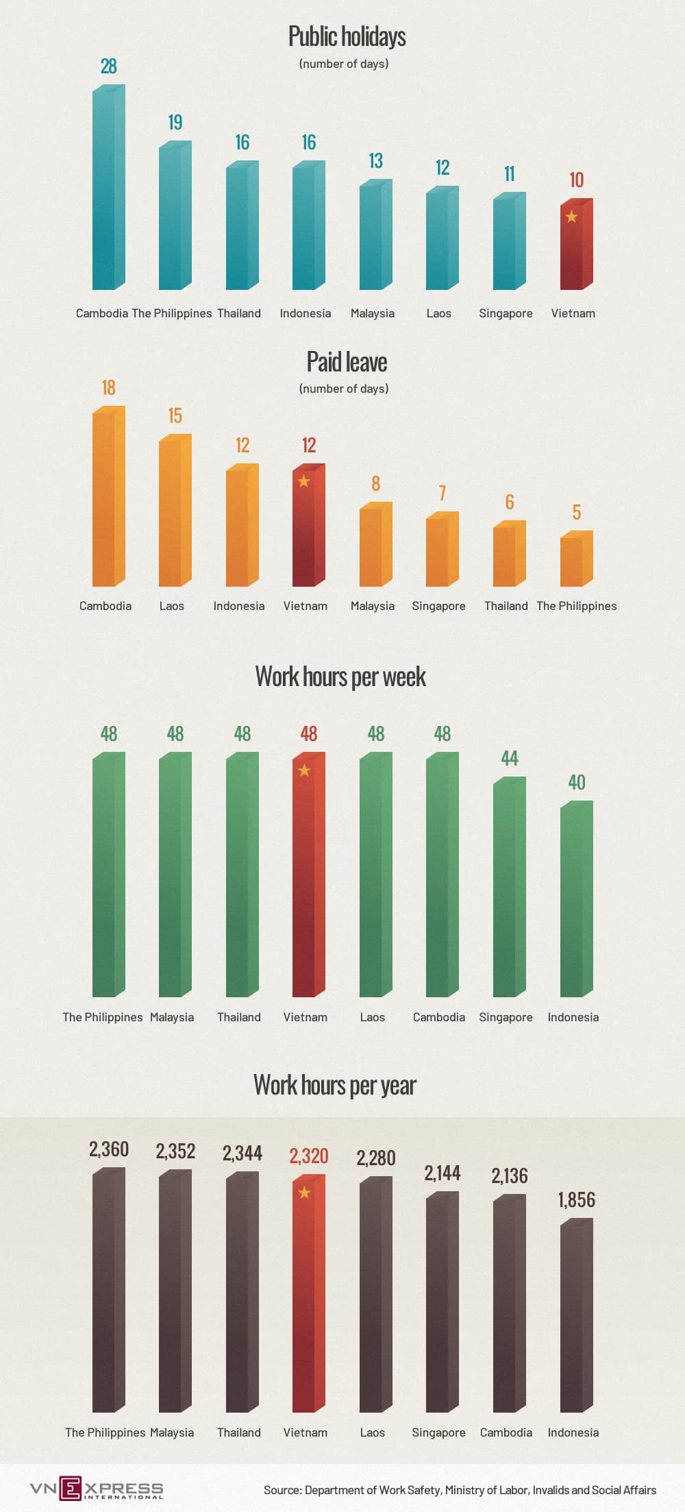 Vietnam has fewest public holidays in Southeast Asia