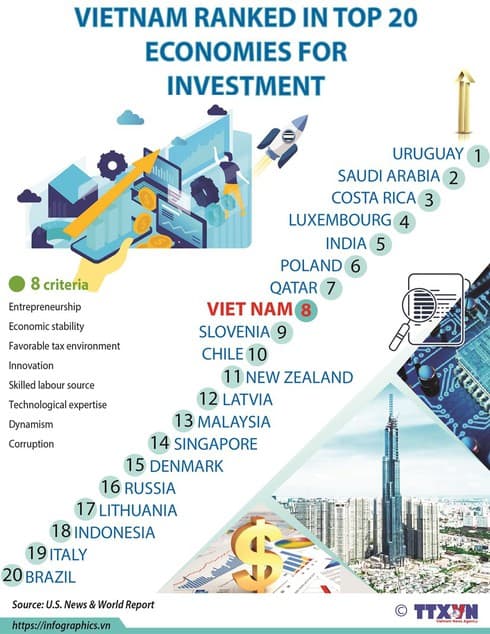 Vietnam ranked in top 20 economies for investment